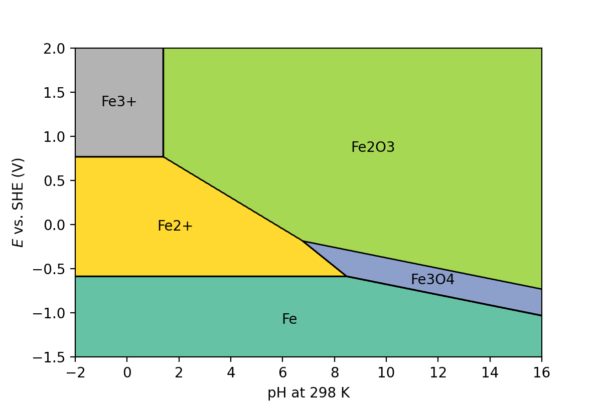 ../../_images/iron-pourbaix-plot.png
